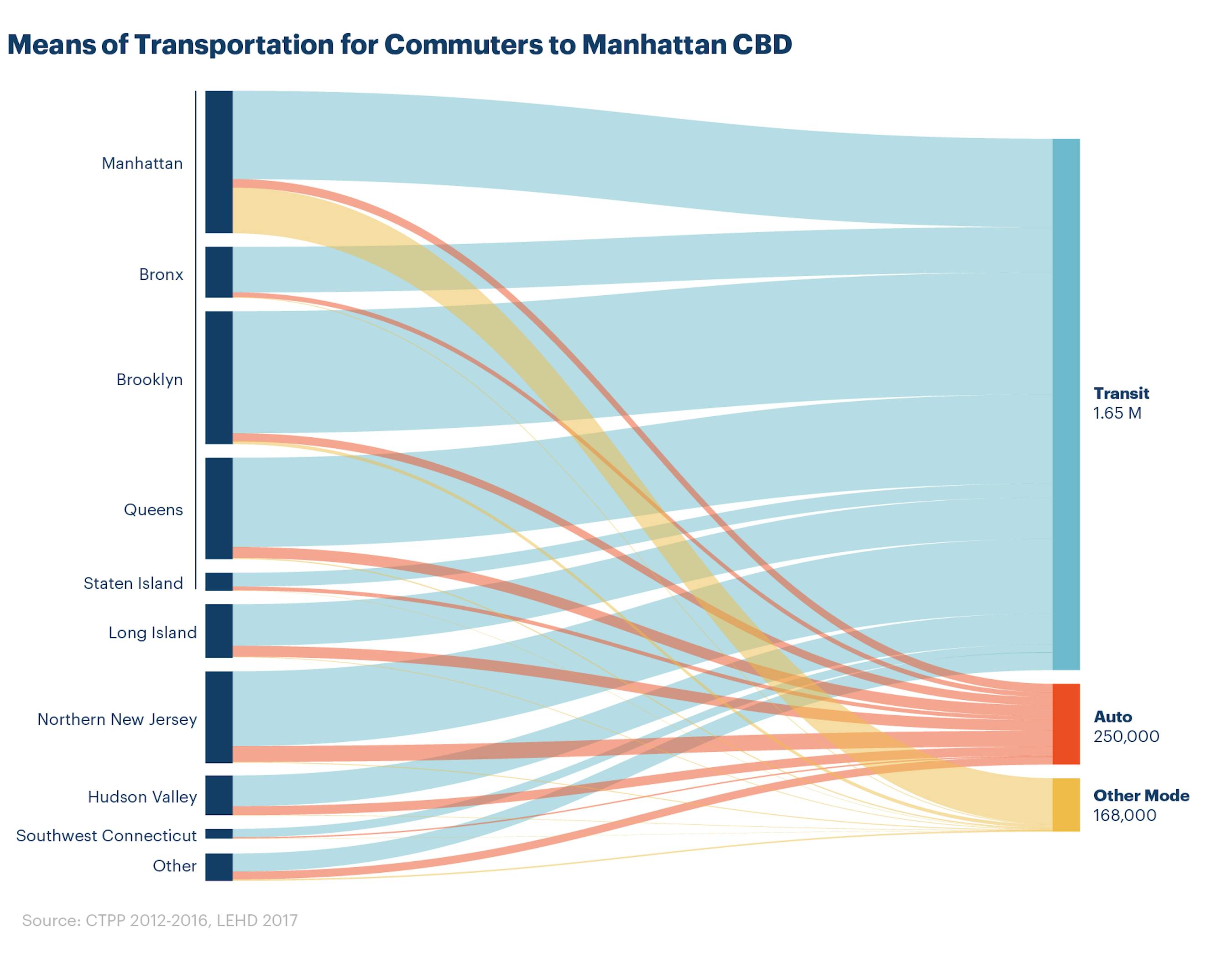 Means of transportation by geography
